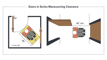 doors-manuevering-clearance